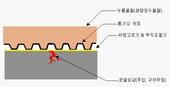 에폭시방수보강제,건진공사,해바실,콘크리트건축구조물보수보강